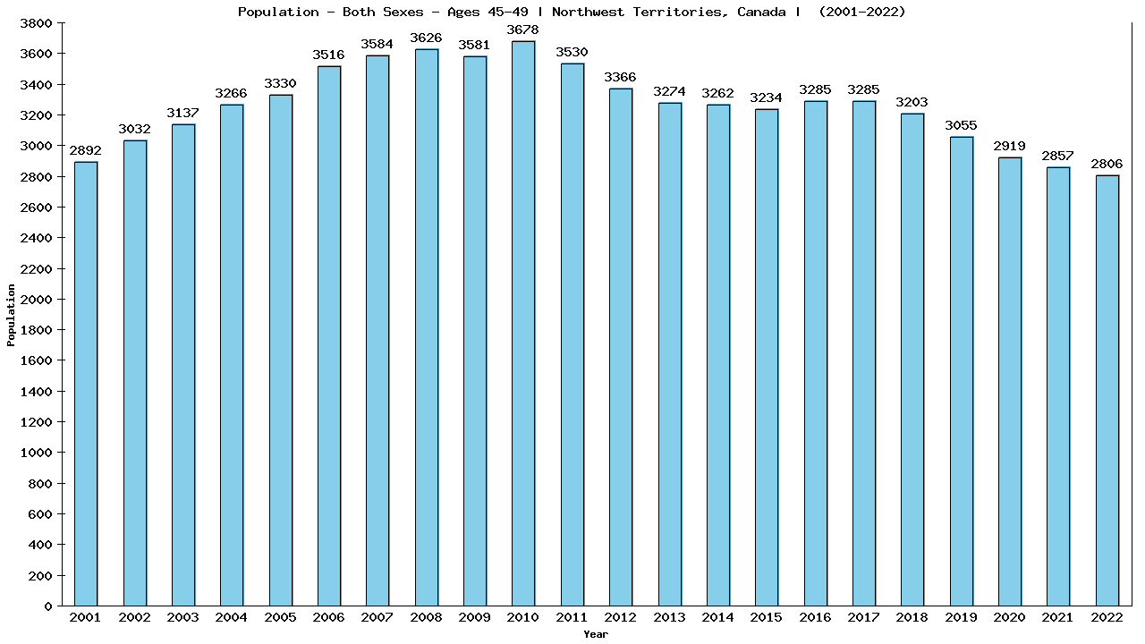 Graph showing Populalation - Male - Aged 45-49 - [2001-2022] | Northwest Territories, Canada